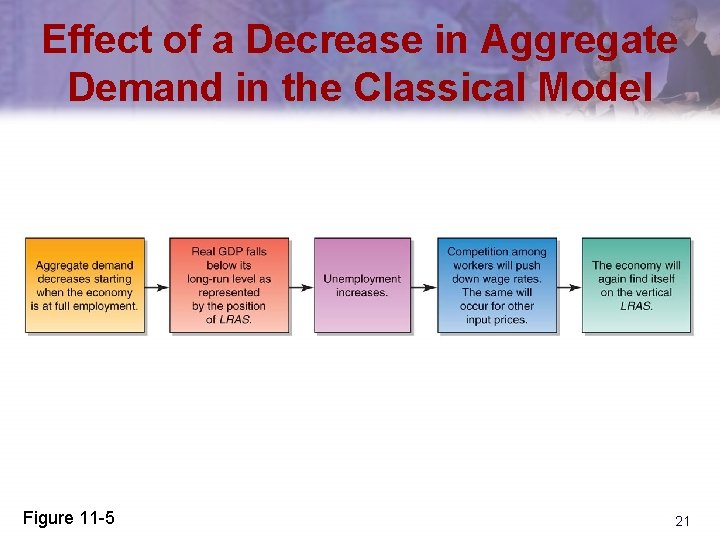 Effect of a Decrease in Aggregate Demand in the Classical Model Figure 11 -5