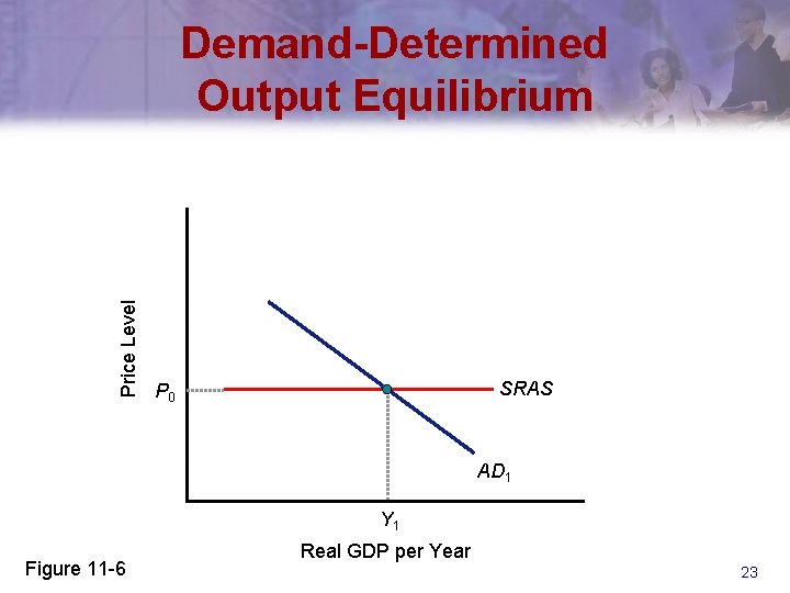 Price Level Demand-Determined Output Equilibrium SRAS P 0 AD 1 Y 1 Figure 11