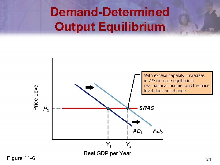 Price Level Demand-Determined Output Equilibrium With excess capacity, increases in AD increase equilibrium real
