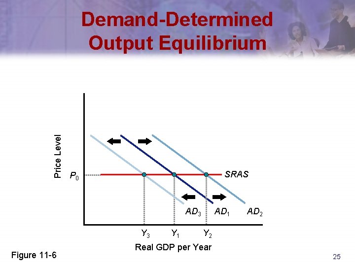 Price Level Demand-Determined Output Equilibrium SRAS P 0 AD 3 Y 3 Figure 11