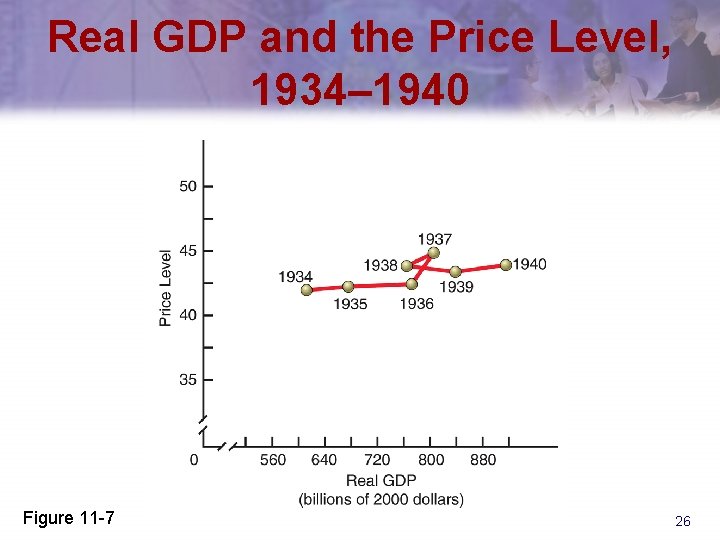 Real GDP and the Price Level, 1934– 1940 Figure 11 -7 26 