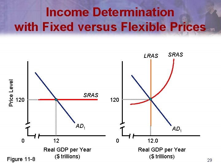 Income Determination with Fixed versus Flexible Prices Price Level LRAS SRAS 120 AD 1