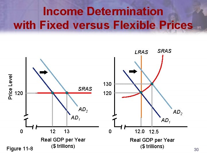 Income Determination with Fixed versus Flexible Prices Price Level LRAS SRAS 120 SRAS 130