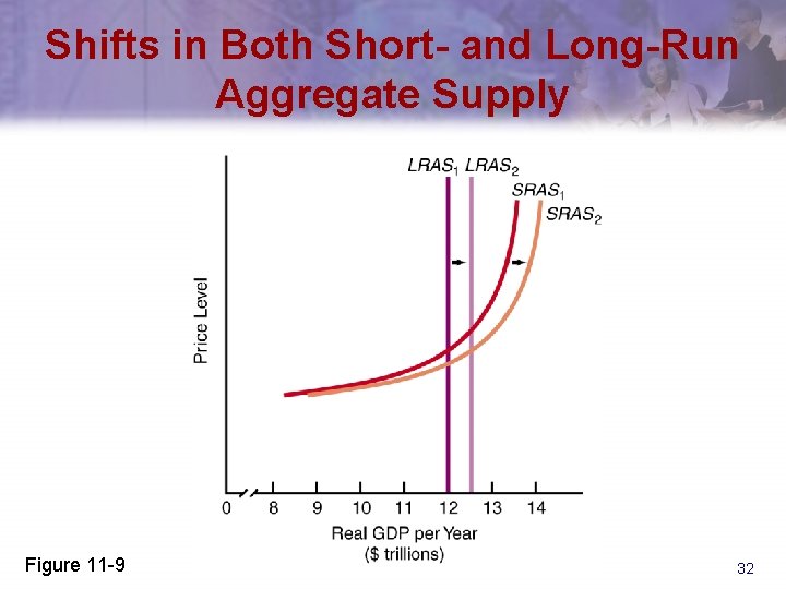 Shifts in Both Short- and Long-Run Aggregate Supply Figure 11 -9 32 