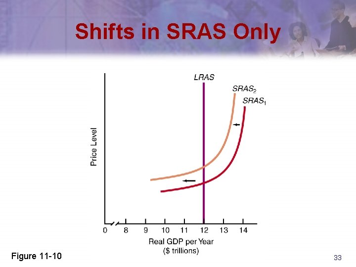 Shifts in SRAS Only Figure 11 -10 33 