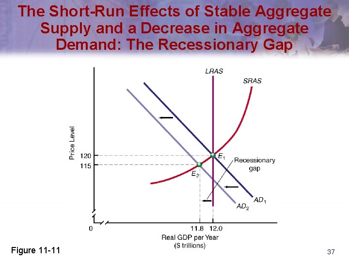 The Short-Run Effects of Stable Aggregate Supply and a Decrease in Aggregate Demand: The