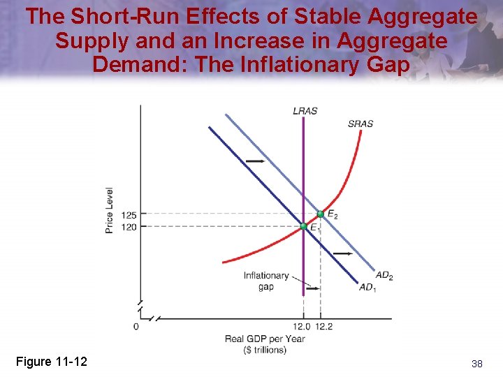 The Short-Run Effects of Stable Aggregate Supply and an Increase in Aggregate Demand: The