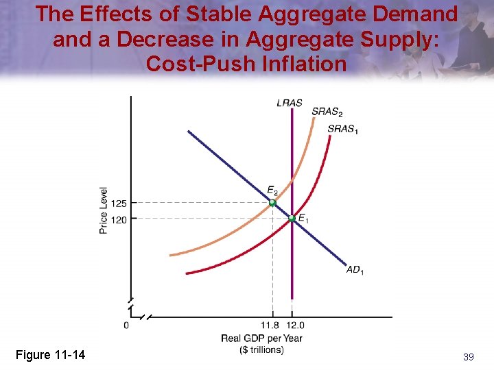 The Effects of Stable Aggregate Demand a Decrease in Aggregate Supply: Cost-Push Inflation Figure