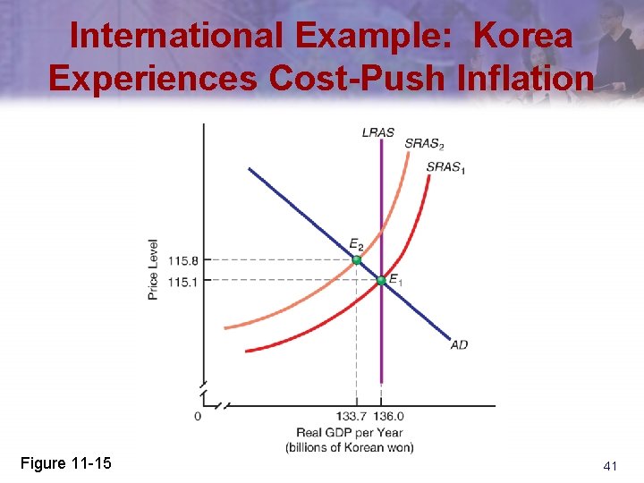 International Example: Korea Experiences Cost-Push Inflation Figure 11 -15 41 