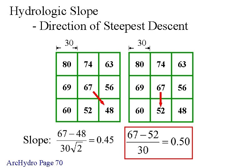 Hydrologic Slope - Direction of Steepest Descent 30 30 80 74 63 69 67