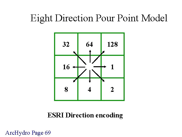 Eight Direction Pour Point Model 32 64 16 8 128 1 4 2 ESRI