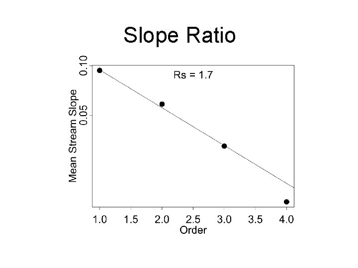 Slope Ratio 