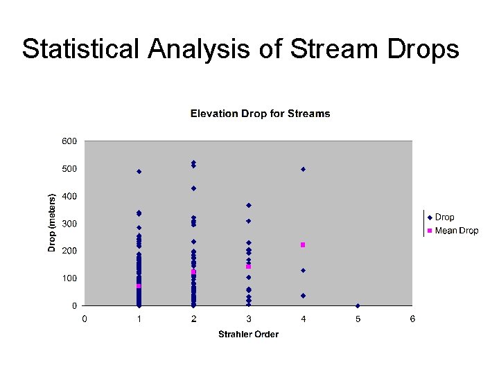 Statistical Analysis of Stream Drops 