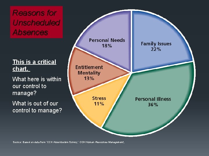 Reasons for Unscheduled Absences This is a critical chart. What here is within our