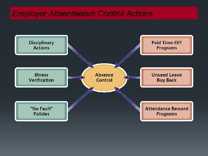 Employer Absenteeism Control Actions 