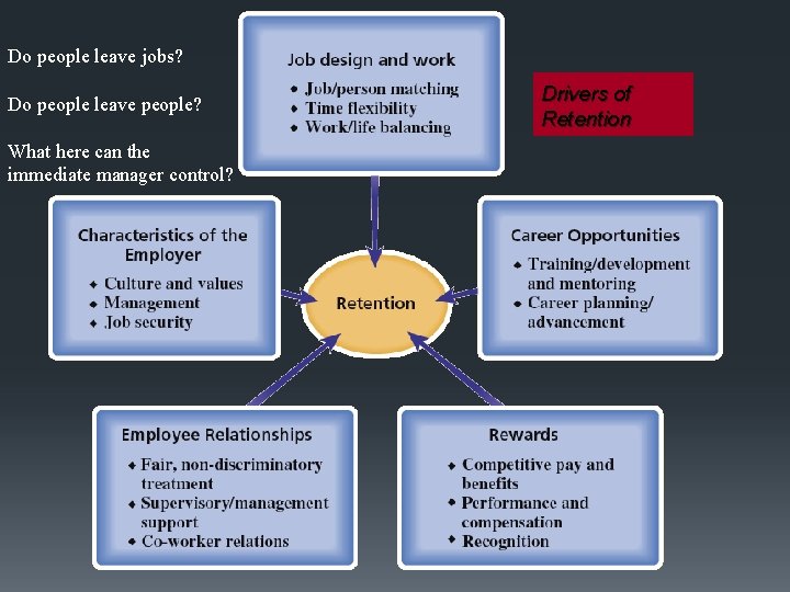 Do people leave jobs? Do people leave people? What here can the immediate manager