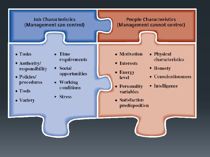 Some Characteristics of People and Jobs 