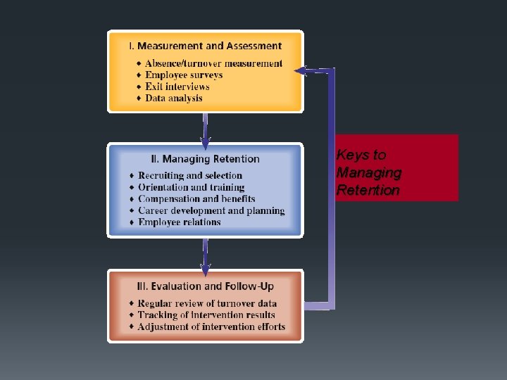 Keys to Managing Retention 