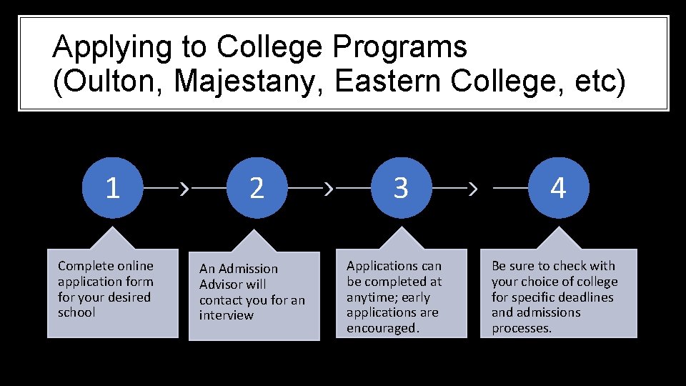 Applying to College Programs (Oulton, Majestany, Eastern College, etc) 1 Complete online application form