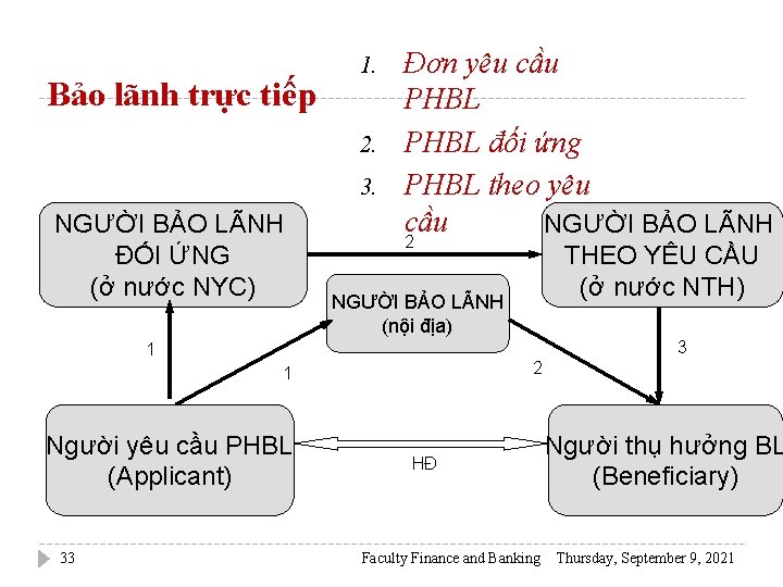 Bảo lãnh trực tiếp 1. 2. 3. NGƯỜI BẢO LÃNH ĐỐI ỨNG (ở nước