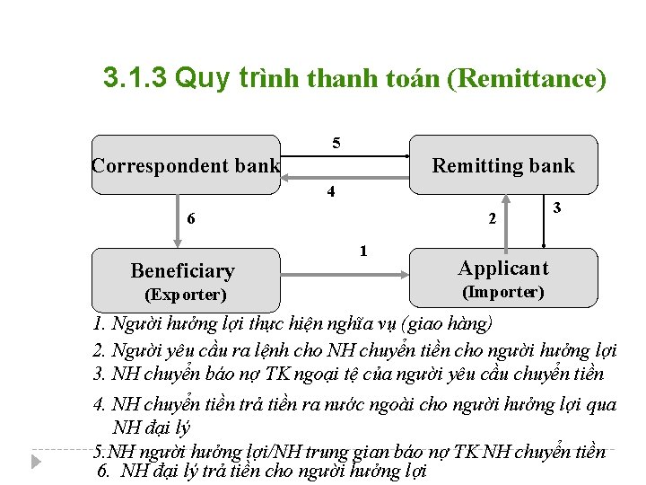 3. 1. 3 Quy trình thanh toán (Remittance) 5 Correspondent bank Remitting bank 4