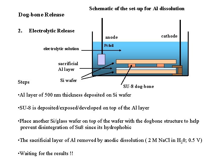 Dog-bone Release 2. Schematic of the set-up for Al dissolution Electrolytic Release cathode anode