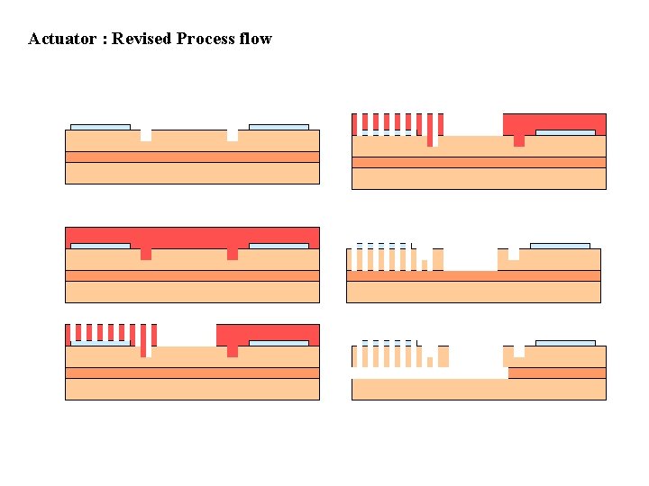 Actuator : Revised Process flow 