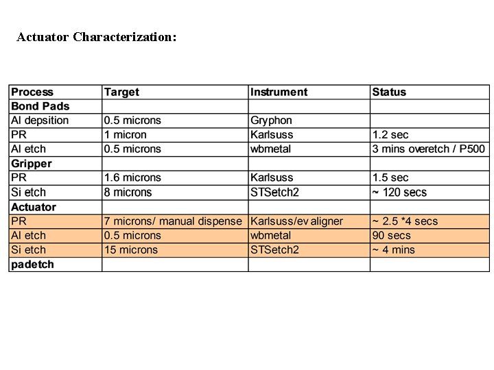 Actuator Characterization: 