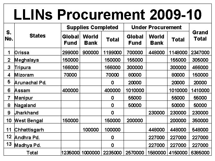 LLINs Procurement 2009 -10 Supplies Completed S. No. States Global World Fund Bank Total