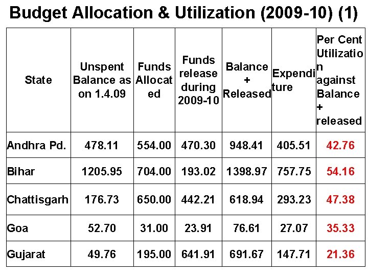 Budget Allocation & Utilization (2009 -10) (1) State Per Cent Utilizatio Funds Unspent Funds