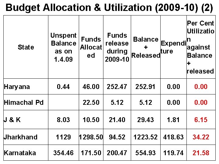 Budget Allocation & Utilization (2009 -10) (2) State Haryana Per Cent Utilizatio Unspent Funds