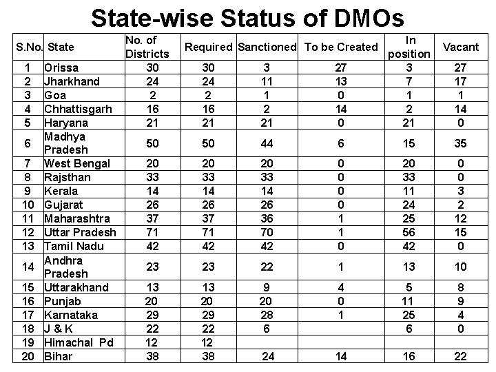 State-wise Status of DMOs S. No. State 1 2 3 4 5 6 7