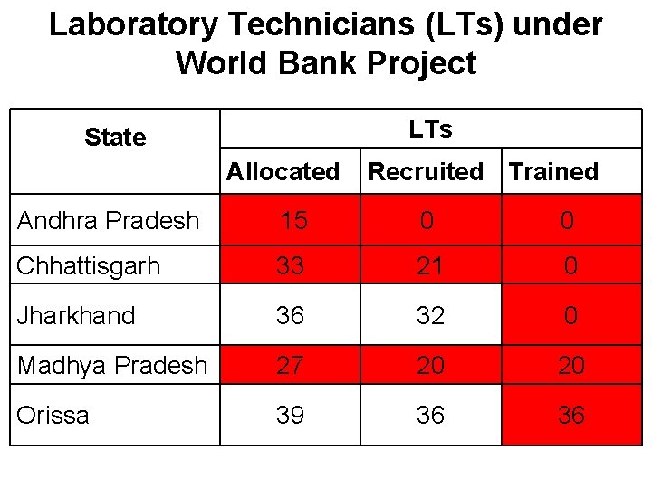 Laboratory Technicians (LTs) under World Bank Project LTs State Allocated Recruited Trained Andhra Pradesh