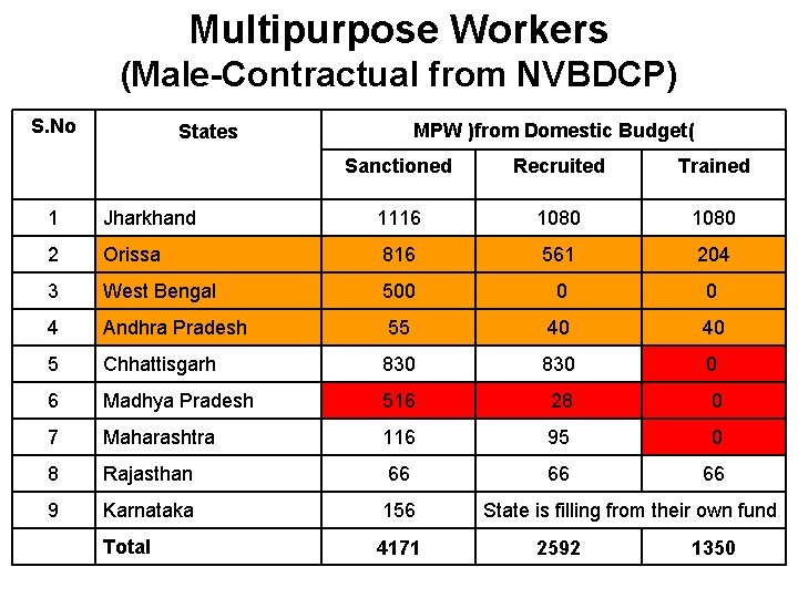 Multipurpose Workers (Male-Contractual from NVBDCP) S. No MPW )from Domestic Budget( States Sanctioned Recruited