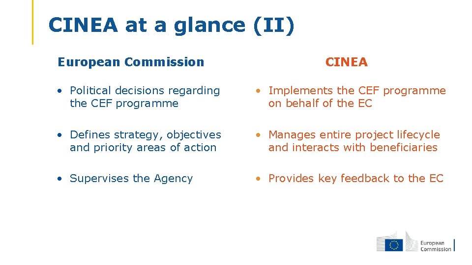 CINEA at a glance (II) European Commission CINEA • Political decisions regarding the CEF