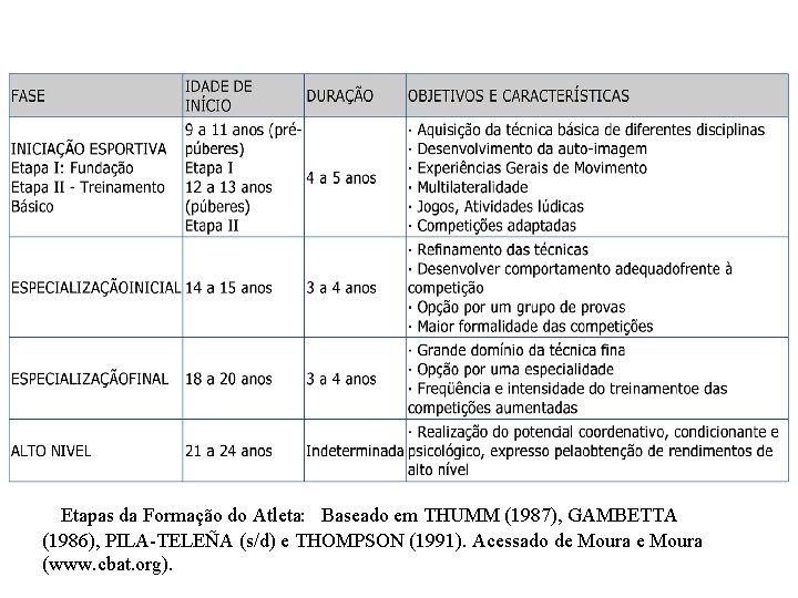 Etapas da Formação do Atleta: Baseado em THUMM (1987), GAMBETTA (1986), PILA-TELEÑA (s/d) e