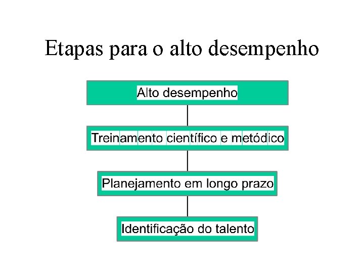 Etapas para o alto desempenho 