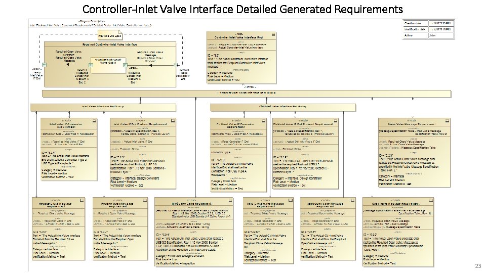 Controller-Inlet Valve Interface Detailed Generated Requirements 23 