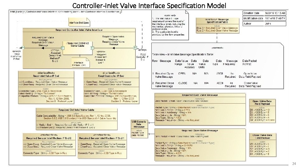 Controller-Inlet Valve Interface Specification Model 24 
