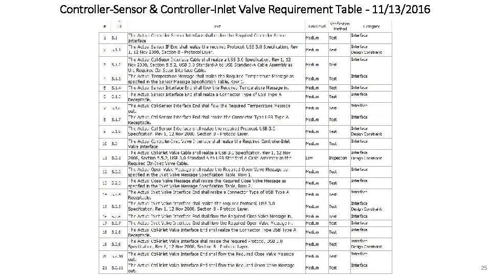 Controller-Sensor & Controller-Inlet Valve Requirement Table - 11/13/2016 25 