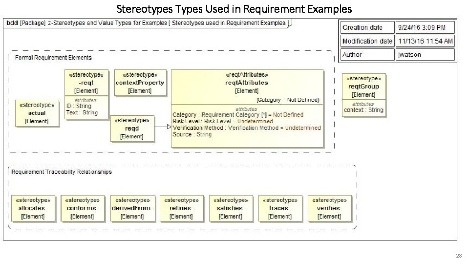 Stereotypes Types Used in Requirement Examples 28 