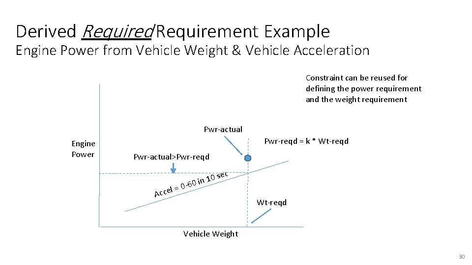 Derived Requirement Example Engine Power from Vehicle Weight & Vehicle Acceleration Constraint can be