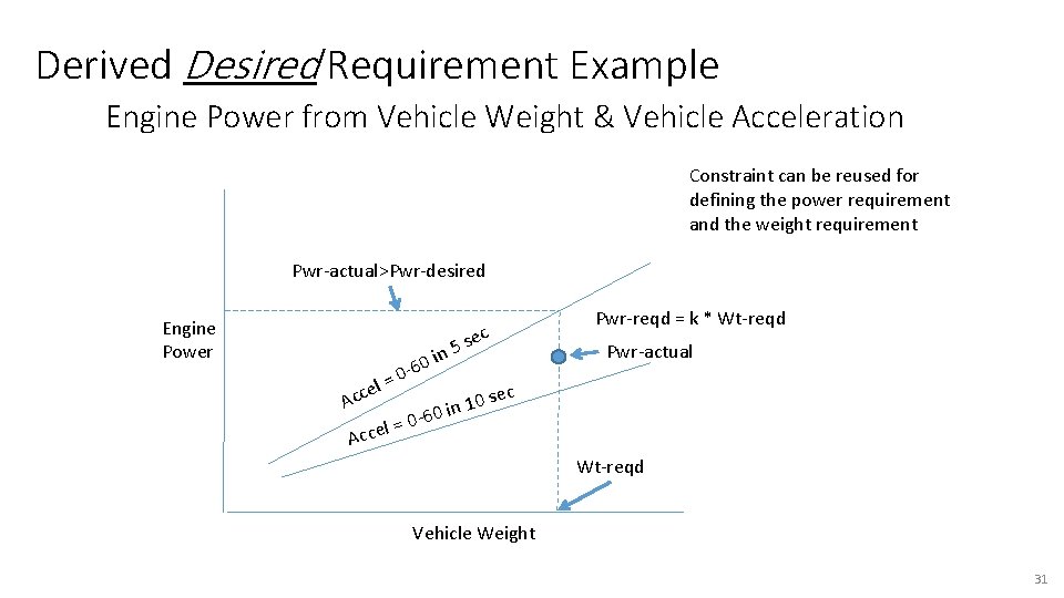 Derived Desired Requirement Example Engine Power from Vehicle Weight & Vehicle Acceleration Constraint can