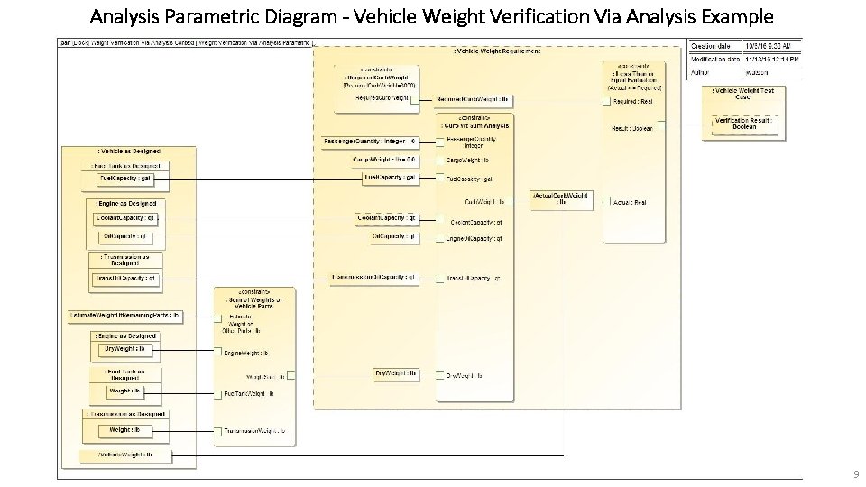 Analysis Parametric Diagram - Vehicle Weight Verification Via Analysis Example 9 