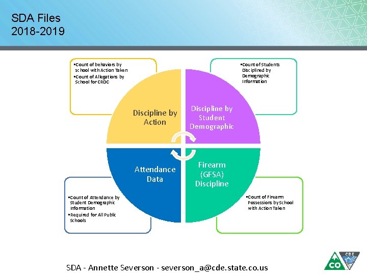 SDA Files 2018 -2019 • Count of behaviors by school with Action Taken •