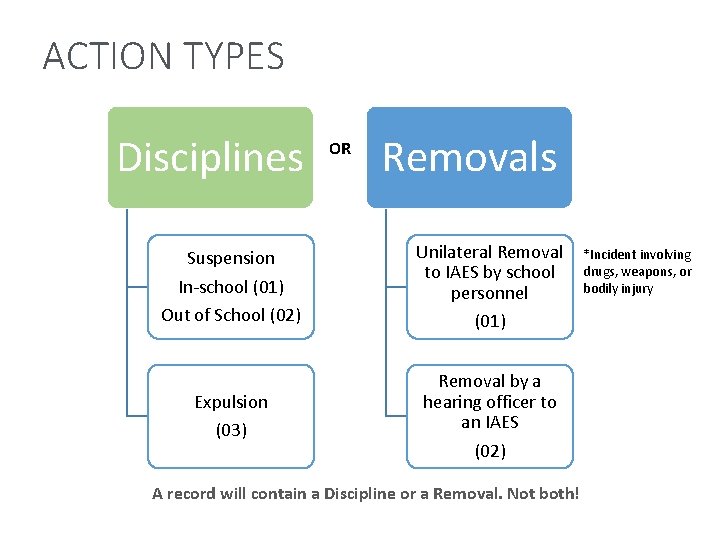 ACTION TYPES Disciplines Suspension In-school (01) Out of School (02) Expulsion (03) OR Removals