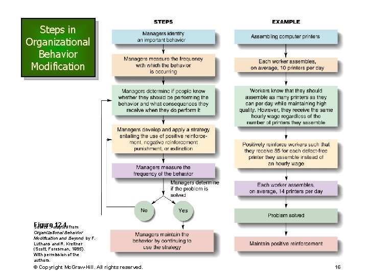 Steps in Organizational Behavior Modification Figure. Adapted 12. 4 from Source: Organizational Behavior Modification
