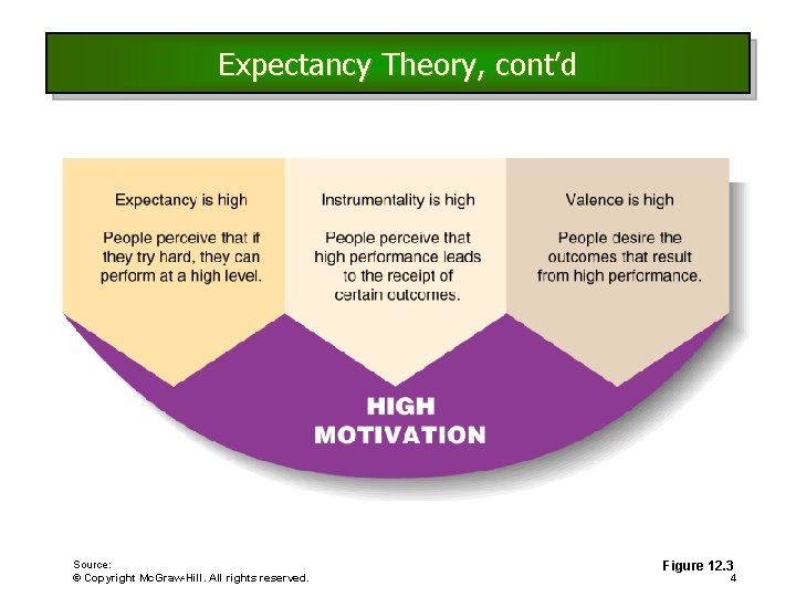 Expectancy Theory, cont’d Source: © Copyright Mc. Graw-Hill. All rights reserved. Figure 12. 3
