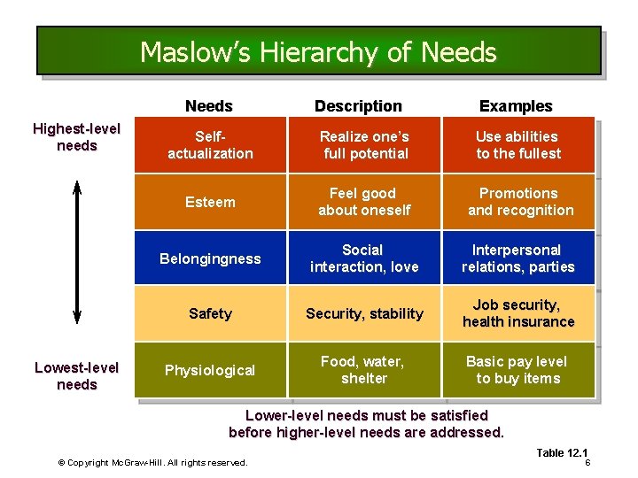 Maslow’s Hierarchy of Needs Highest-level needs Lowest-level needs Description Examples Selfactualization Realize one’s full