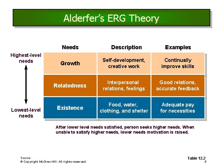 Alderfer’s ERG Theory Needs Highest-level needs Lowest-level needs Description Examples Growth Self-development, creative work